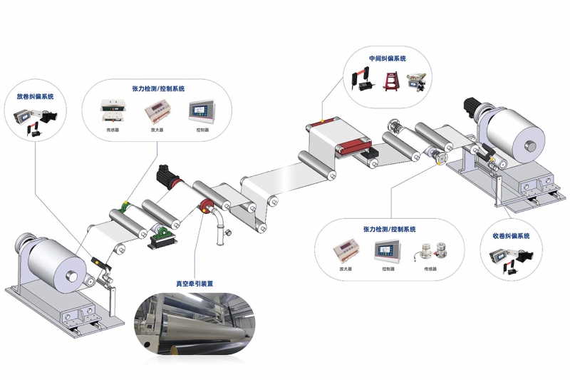 智驭卷材，精控不偏——光子精密纠偏系统＆张力系统